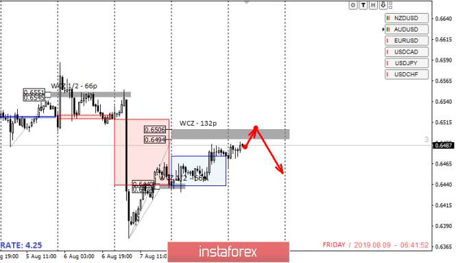 Control zones NZDUSD 08/09/19