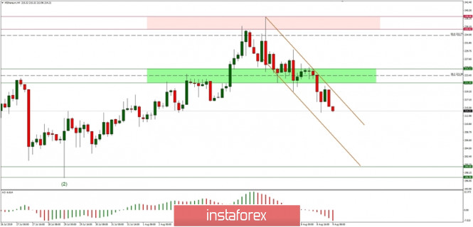 Technical analysis of ETH/USD for 09/08/2019: