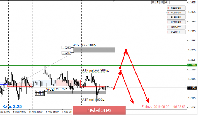 Control zones for GBP/USD pair on 08/09/19