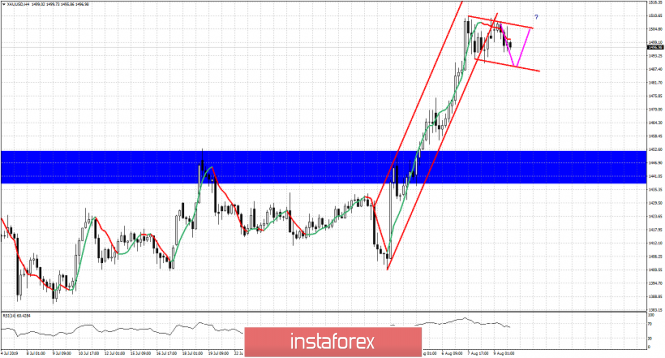 Is Gold forming a bull flag pattern