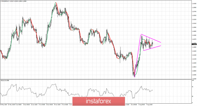 EURUSD forming a bullish pennant pattern