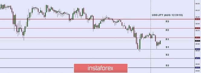 Technical analysis: Important intraday level for USD/JPY, August 12,2019