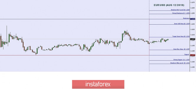 Technical analysis: Important intraday Level For EUR/USD, August 12,2019