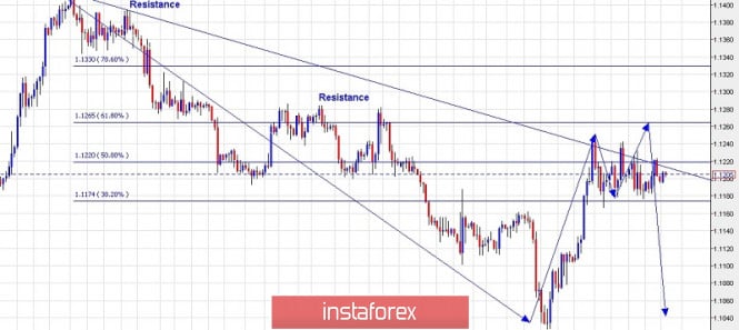 Trading plan for EURUSD for August 12, 2019