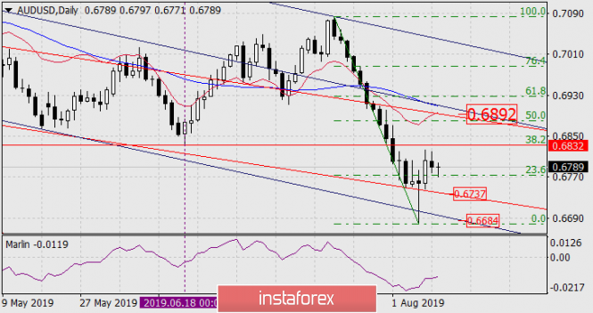 Forecast for AUD/USD on August 12, 2019