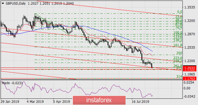 Forecast for GBP/USD on August 12, 2019