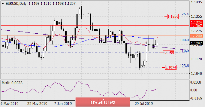 Forecast for EUR/USD on August 12, 2019
