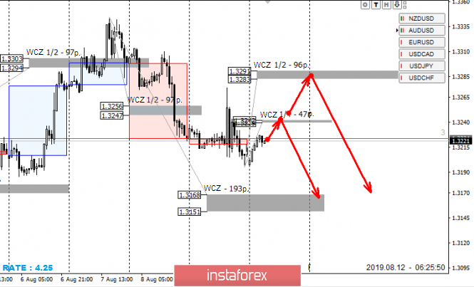 Control zones for USDCAD on 08/12/19