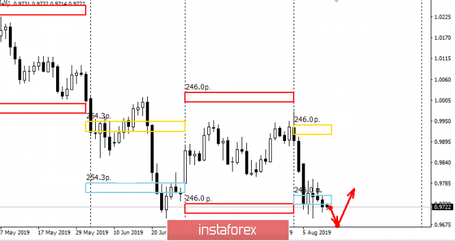 Control zones for USDCHF on 08/12/19