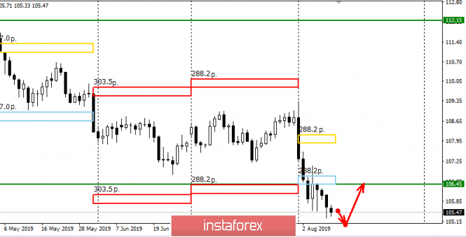Control zones for USDJPY on 08/12/19