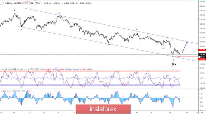 Elliott wave analysis of EUR/JPY for August 12 - 2019