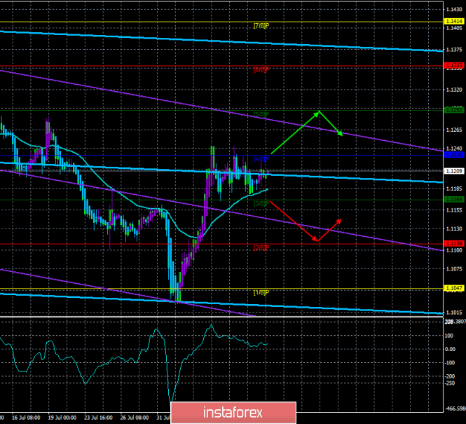 Overview of EUR/USD on August 12th. The forecast for the "Regression Channels". The market is calm, the bears are preparing