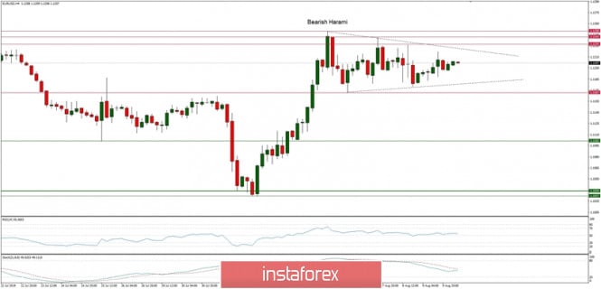 Technical analysis of EUR/USD for 12/08/2019: