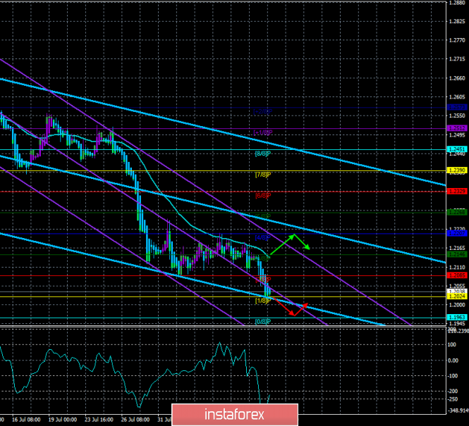 Overview of GBP/USD on August 12th. The forecast for the "Regression Channels". Queen Elizabeth II was disappointed in modern