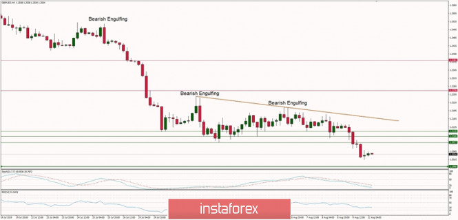 Technical analysis of GBP/USD for 12/08/2019:
