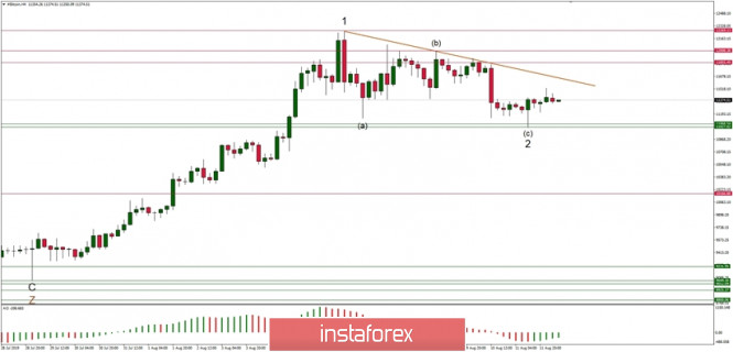 Technical analysis of BTC/USD for 12/08/2019: