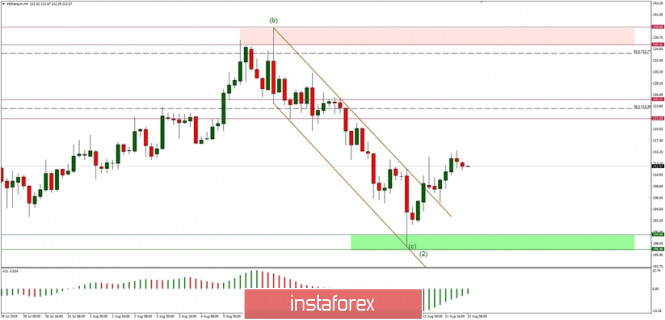 Technical analysis of ETH/USD for 12/08/2019:
