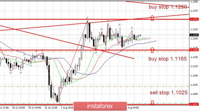 Trading plan for EURUSD on 08/12/2019