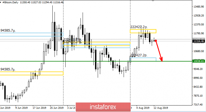 Control zones for Bitcoin on 08/12/19