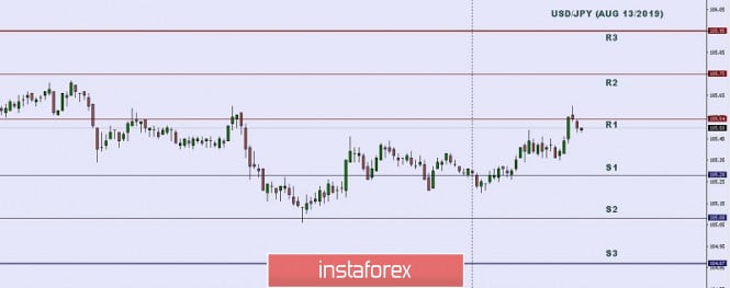 Technical analysis: Important Intraday Levels for USD/JPY, August 13, 2019
