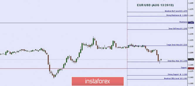 Technical analysis: Important Intraday Levels For EUR/USD, August 13, 2019