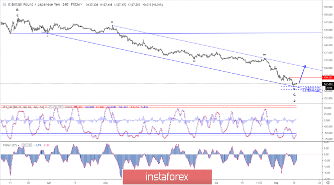 Elliott wave analysis of GBP/JPY for August 13 - 2019