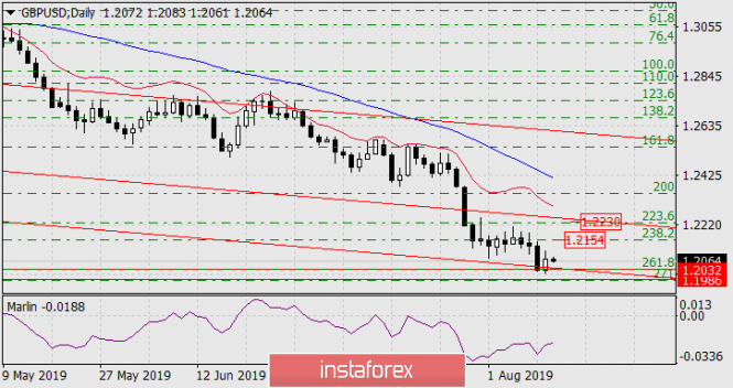 Forecast for GBP/USD on August 13, 2019