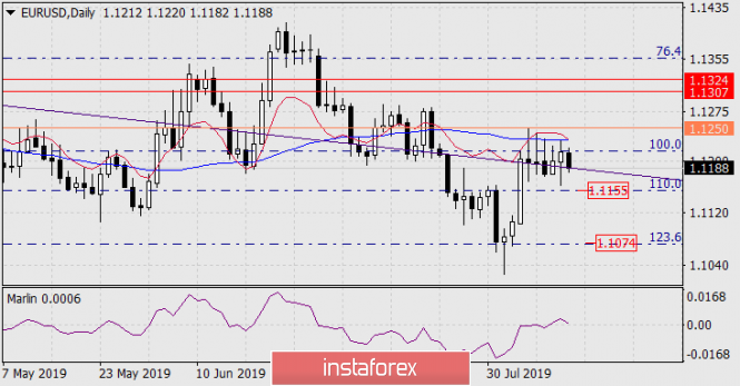 Forecast for EUR/USD on August 13, 2019