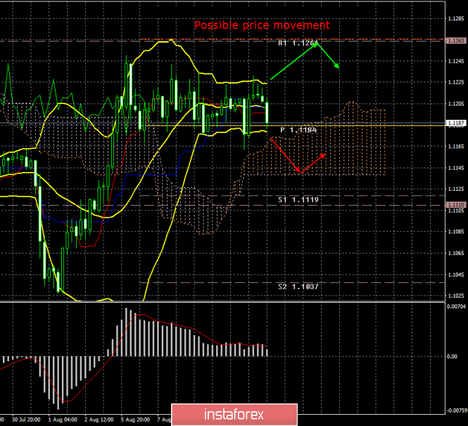 EUR/USD. 12th of August. Results of the day. The IMF and Goldman Sachs are sounding the alarm about the conflict between