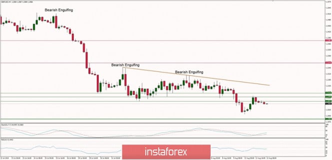 Technical analysis of GBP/USD for 13/08/2019:
