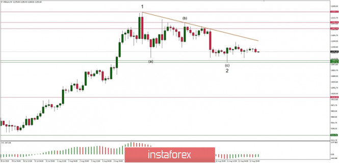 Technical analysis of BTC/USD for 13/08/2019: