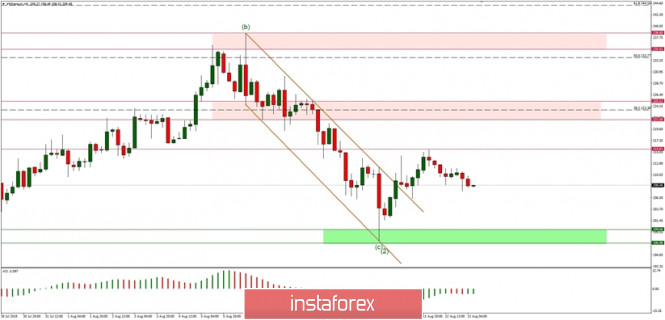 Technical analysis of ETH/USD for 13/08/2019: