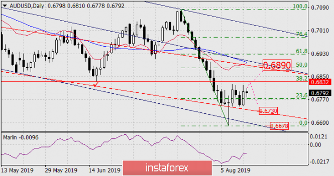 Forecast for AUD / USD pair on August 14, 2019