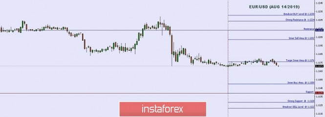 Technical analysis: Important Intraday Levels For EUR/USD, August 14, 2019