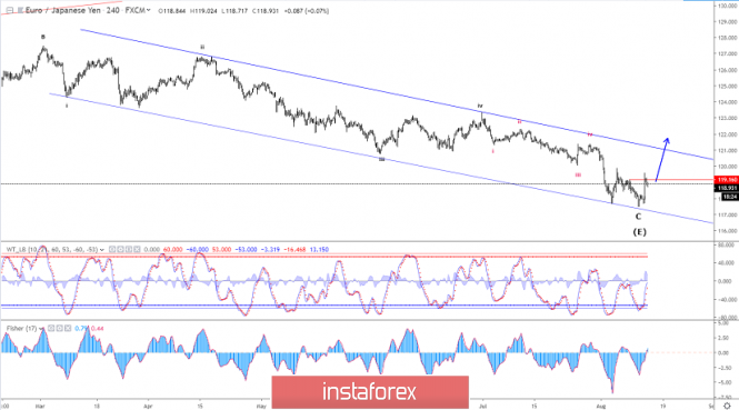 Elliott wave analysis of EUR/JPY for August 14 - 2019