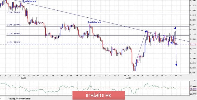 Trading plan for EURUSD for August 14, 2019