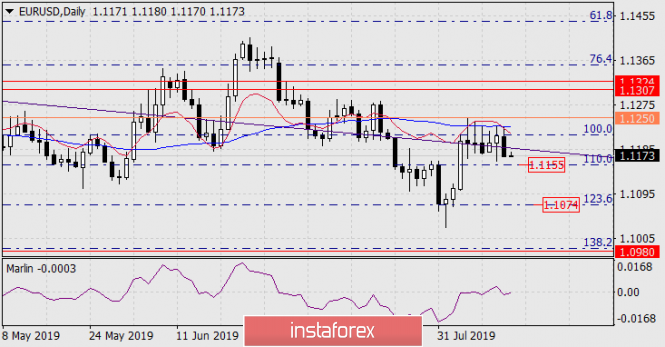 Forecast for EUR/USD on August 14, 2019