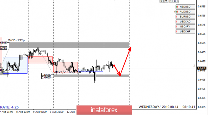 Control zones NZDUSD 08/14/19