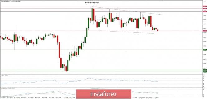 Technical analysis of EUR/USD for 14/08/2019: