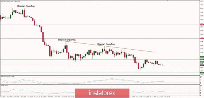 Technical analysis of GBP/USD for 14/08/2019: