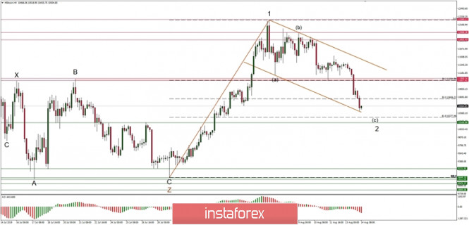 Technical analysis of BTC/USD for 14/08/2019: