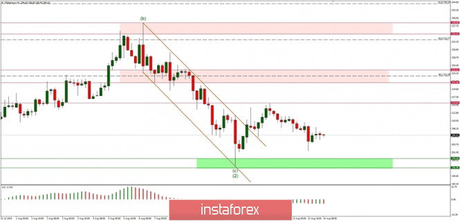 Technical analysis of ETH/USD for 14/08/2019: