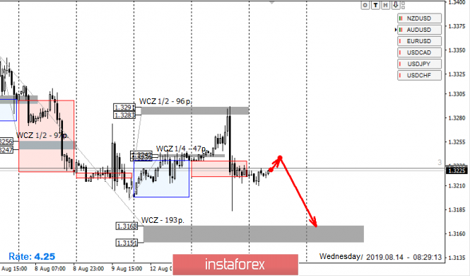 Control zones for USD/CAD pair on 08/14/19