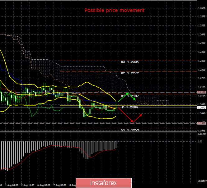 GBP/USD. August 14th. Results of the day. Former Finance Minister Philip Hammond joins opponents of