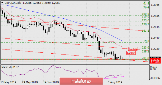 Forecast for GBP/USD on August 15, 2019