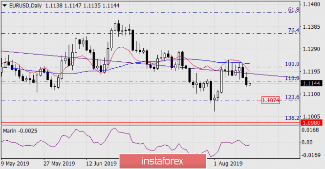 Forecast for EUR/USD on August 15, 2019