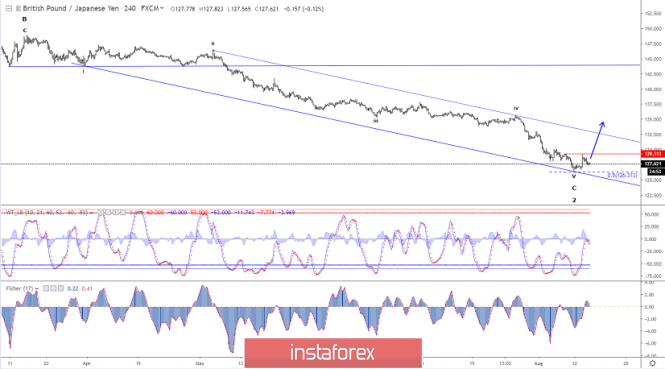 Elliott wave analysis of GBP/JPY for August 15 - 2019