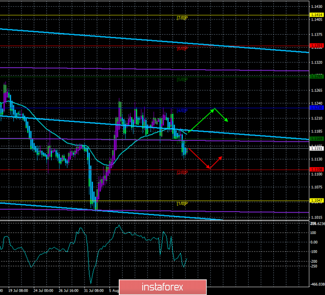 Overview of EUR/USD on August 15. Forecast according to the "Regression Channels". The euro currency is not in demand among