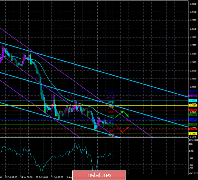 Overview of GBP/USD on August 15. Forecast according to the "Regression Channels". Boris Johnson's strategy for Brexit resembles