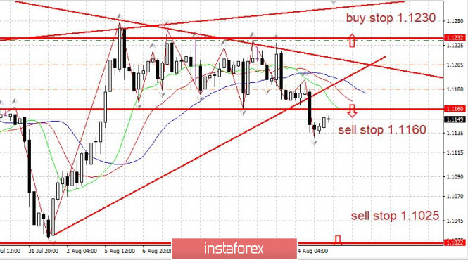 Trading plan for EURUSD on 08/15/2019